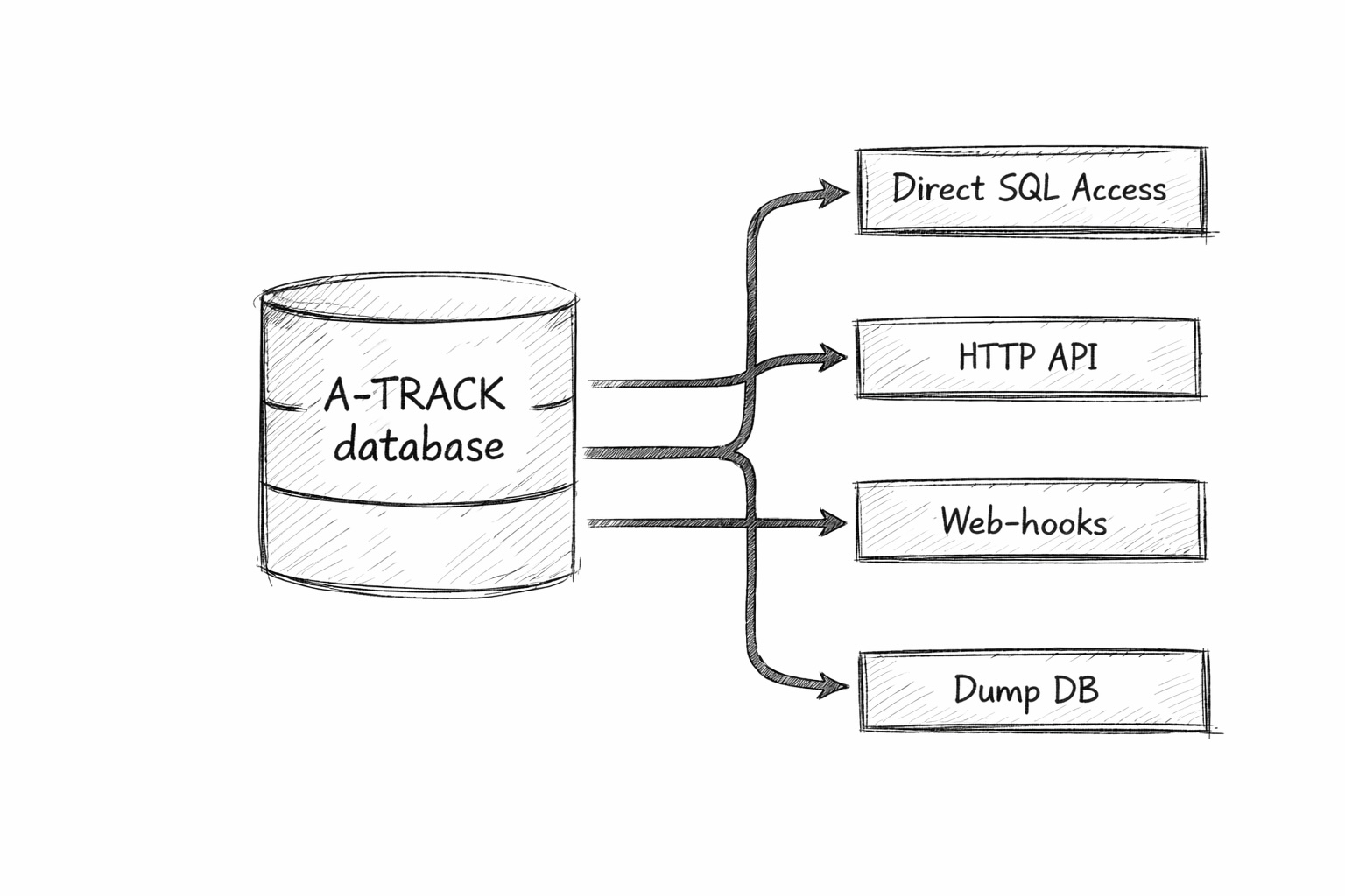 A-TRACK delivery channels illustration