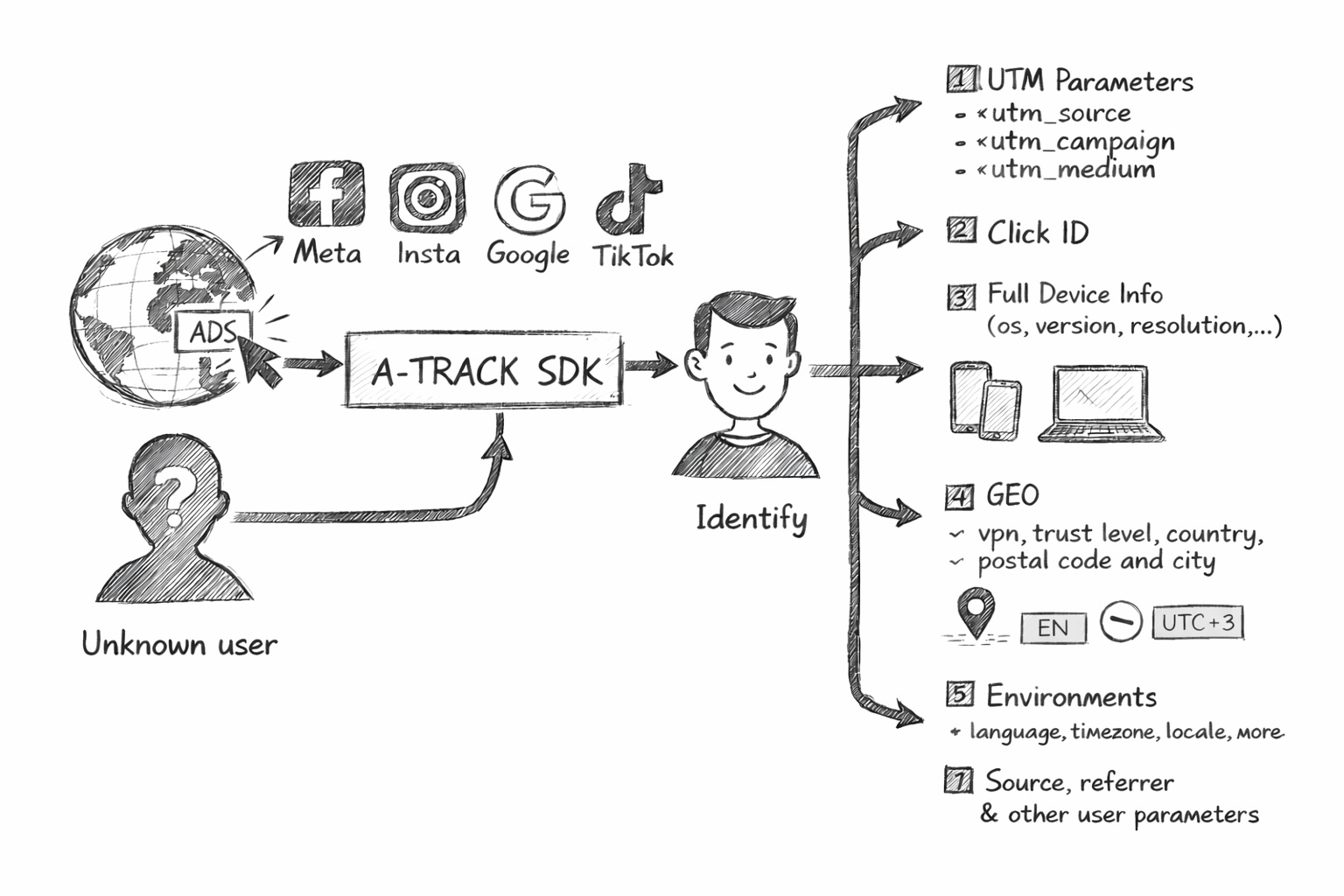 A-TRACK delivery channels illustration